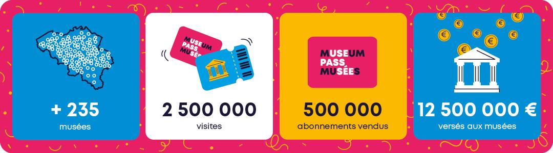 5 ans de pass musées en chiffres